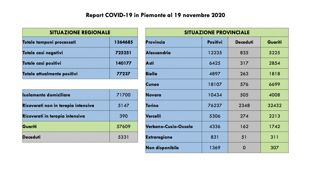 Covid: 140.177 contagi, 5331 decessi, 57.609 pazienti guariti